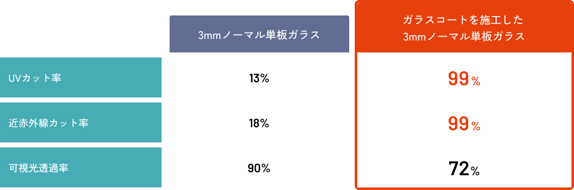窓ガラスコートを塗布したガラスの性能アップ値