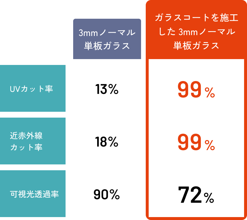 窓ガラスコートを塗布したガラスの性能アップ値