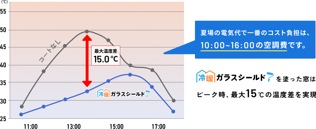 窓ガラスの遮熱・断熱対策