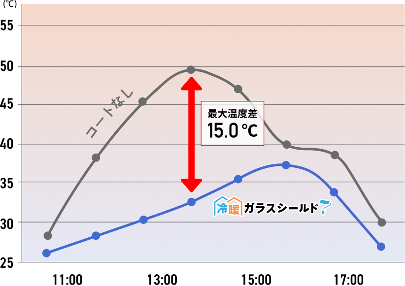 窓ガラスの遮熱・断熱対策