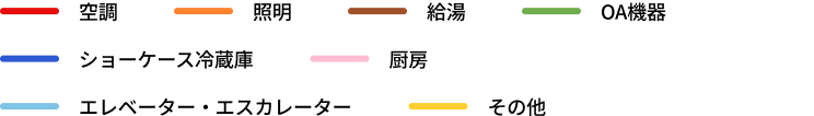 時間帯別電力需要（機器別）