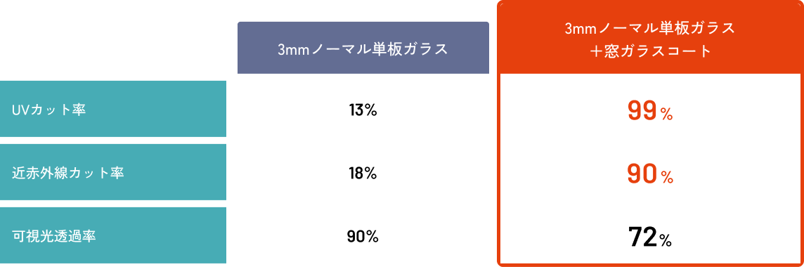 既存のノーマル窓ガラスに塗布した性能アップ値