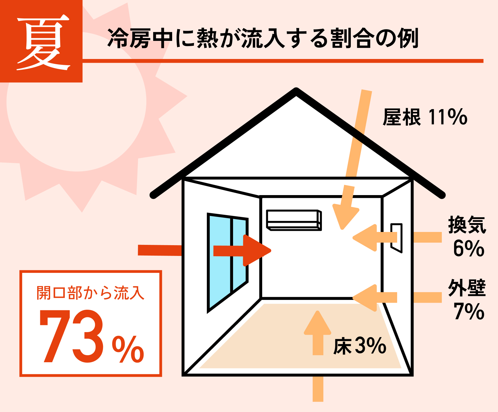 夏は窓から熱が73%流入