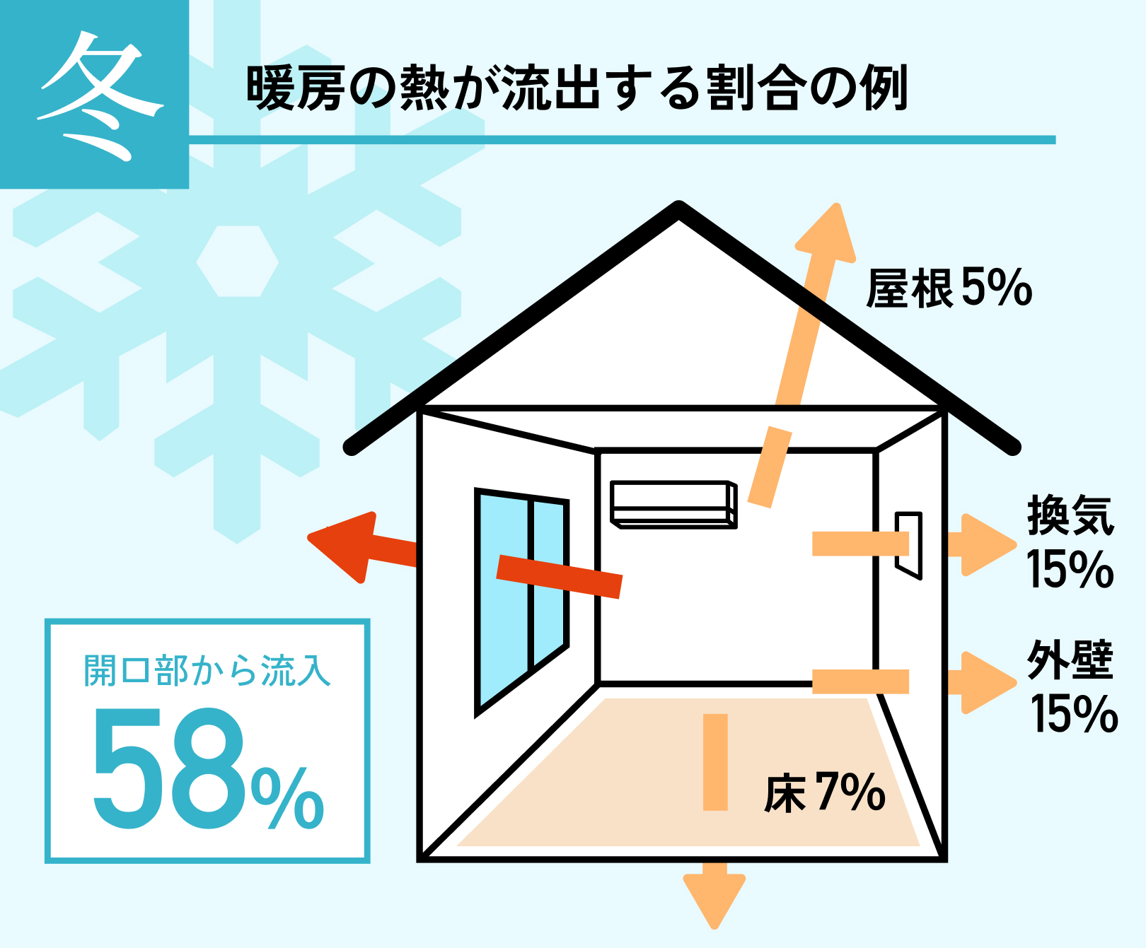 冬は窓から熱が58%流出